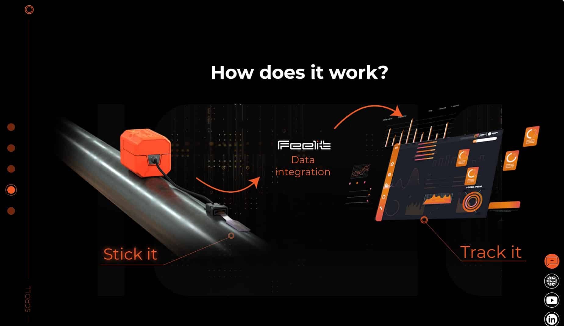 Visual explanation of Feelit's predictive maintenance system showing sensor attachment and real-time data integration.